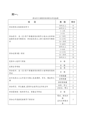 淮安市干部教育培训积分管理暂行办法