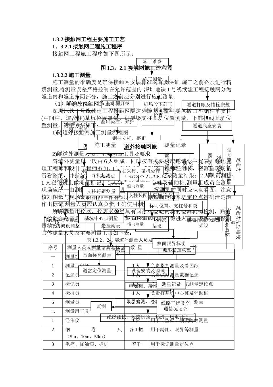 深圳地铁接触网施工方案_第1页