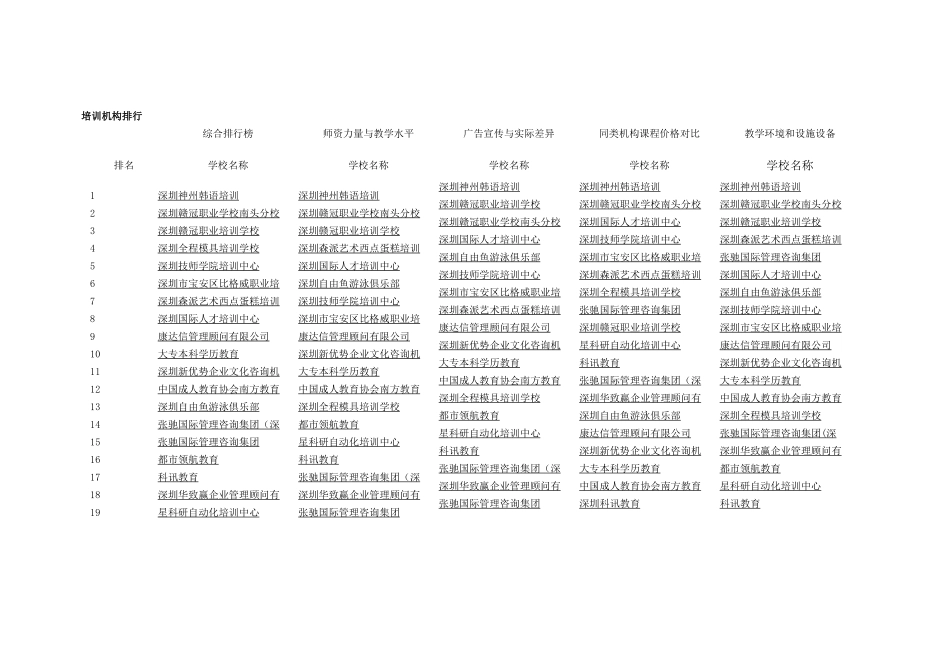 深圳培训机构排名_第1页