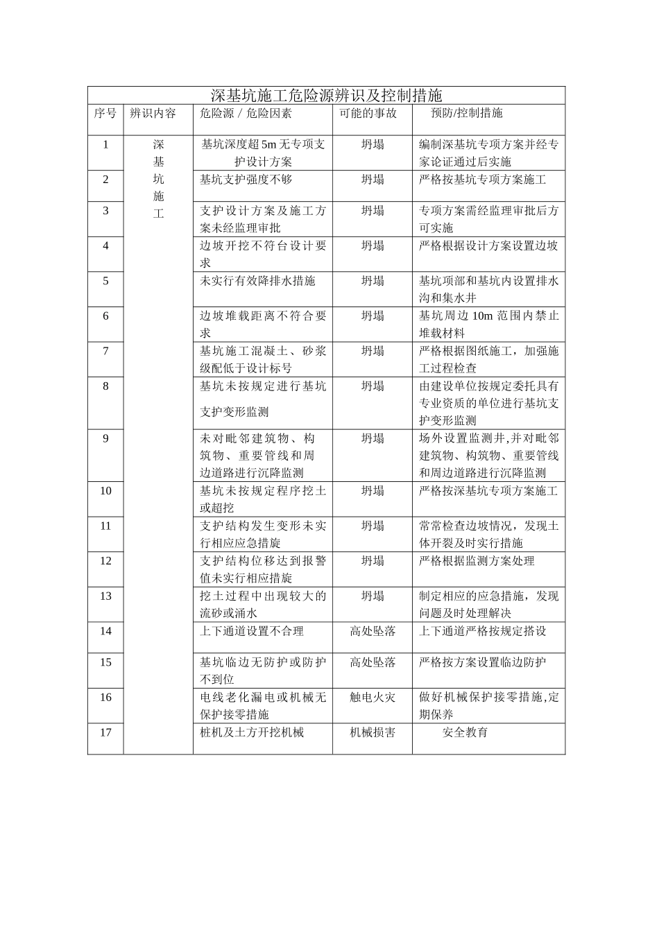 深基坑危险源辨识与控制措施表_第1页
