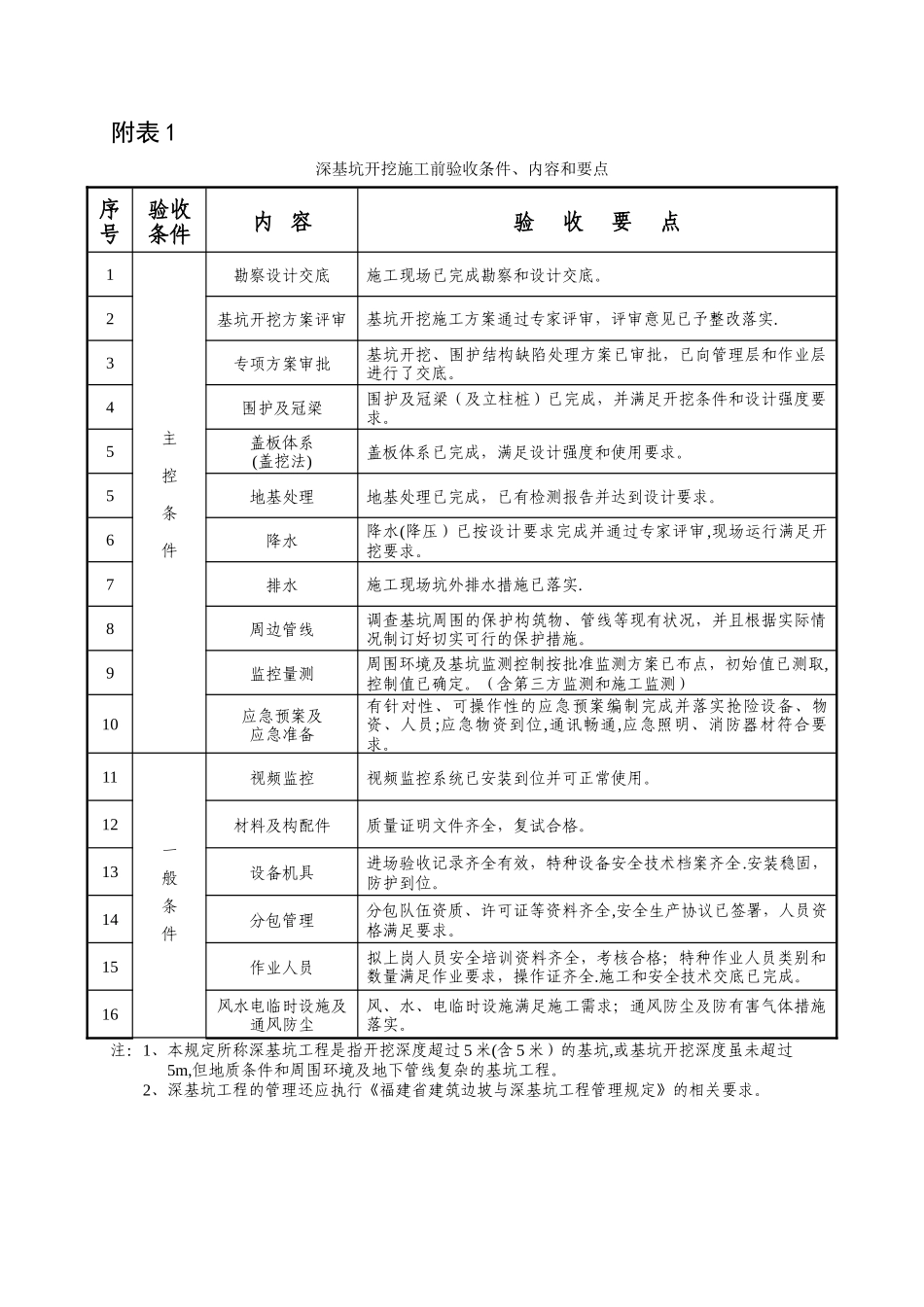 深基坑开挖施工前条件验收要点_第1页