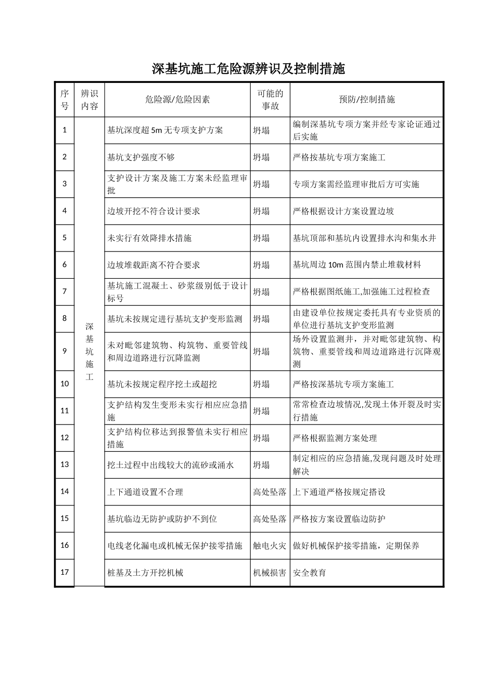 深基坑施工危险源辨识及控制措施_第1页