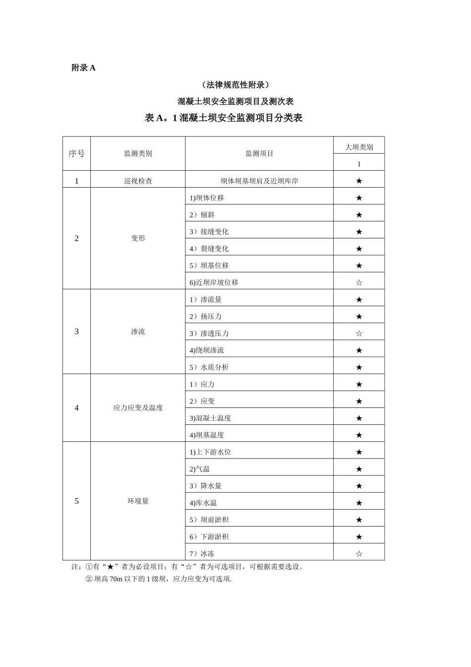混凝土坝安全监测项目及测次表_第1页
