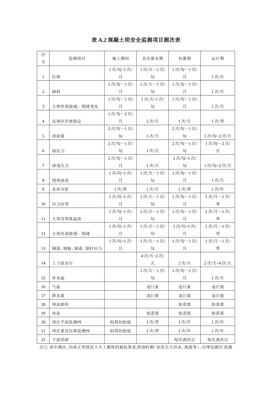 混凝土坝安全监测项目及测次表_第2页