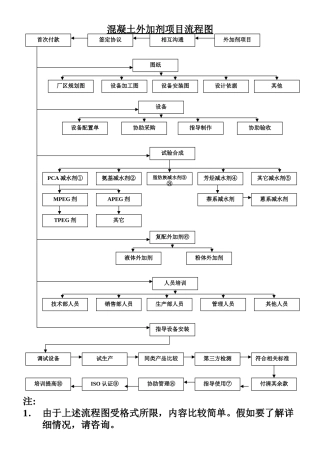 混凝土外加剂管理内容和流程图