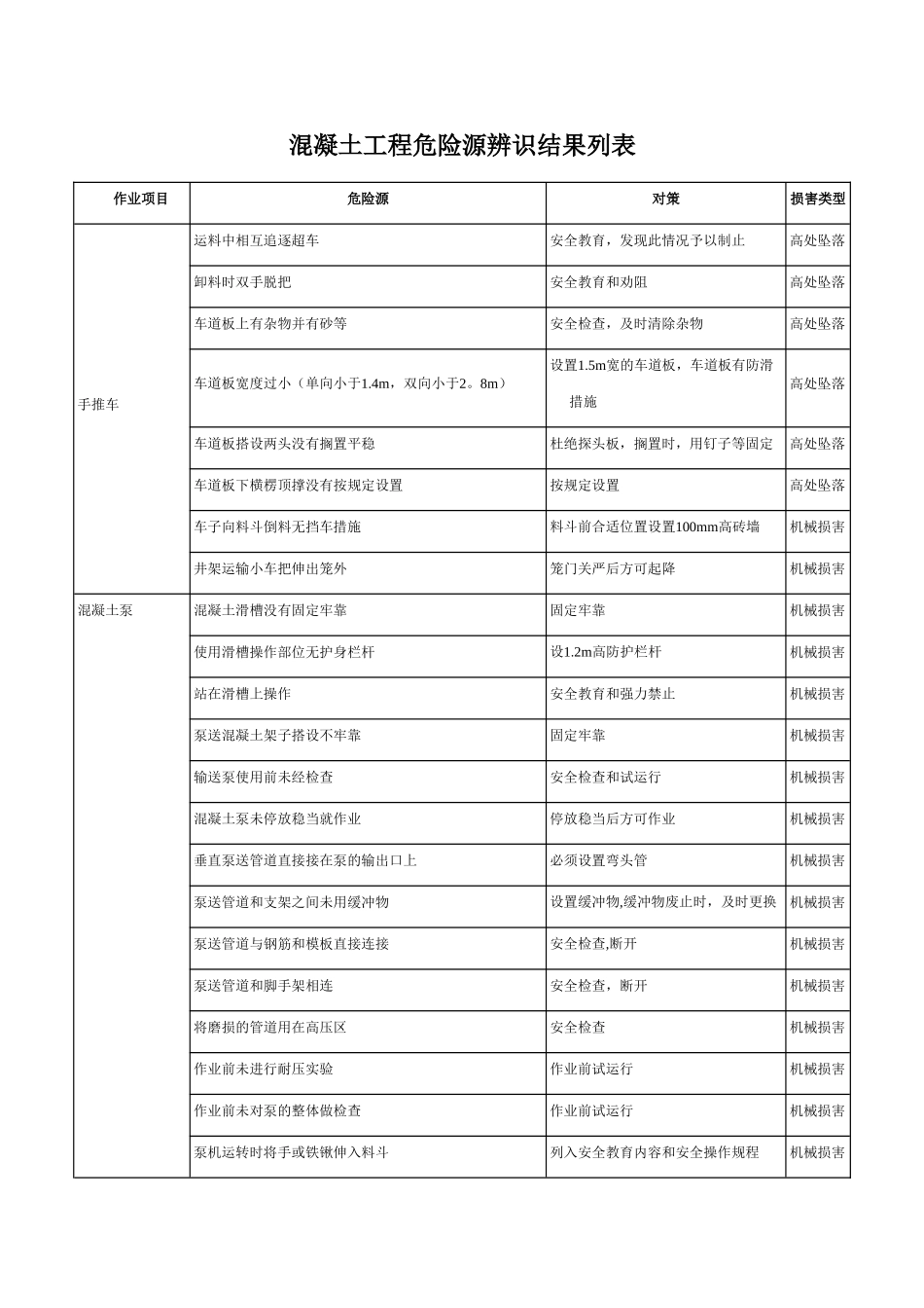 混凝土工程危险源辨识结果列表_第1页