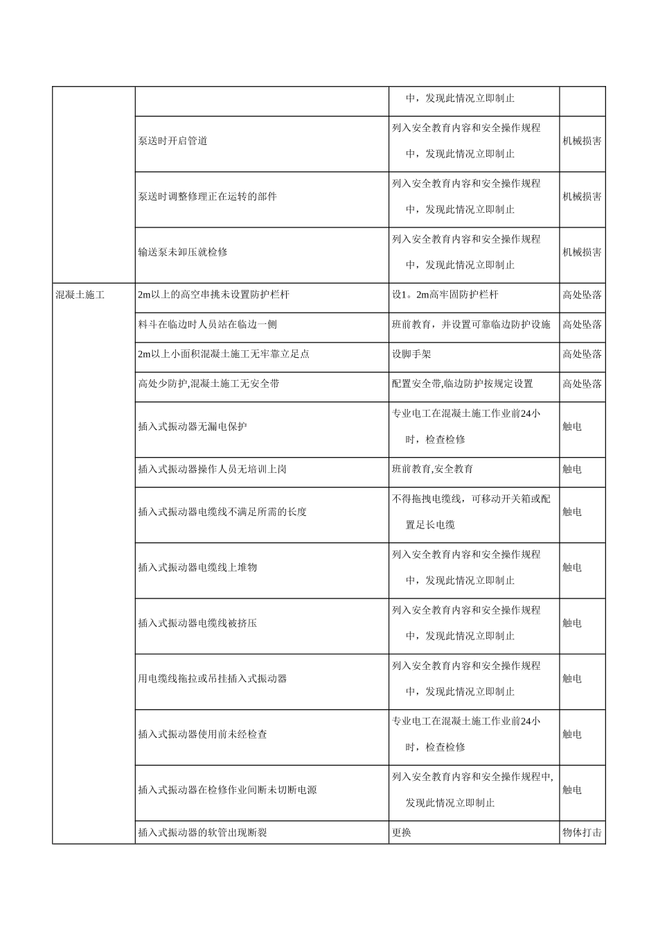混凝土工程危险源辨识结果列表_第2页