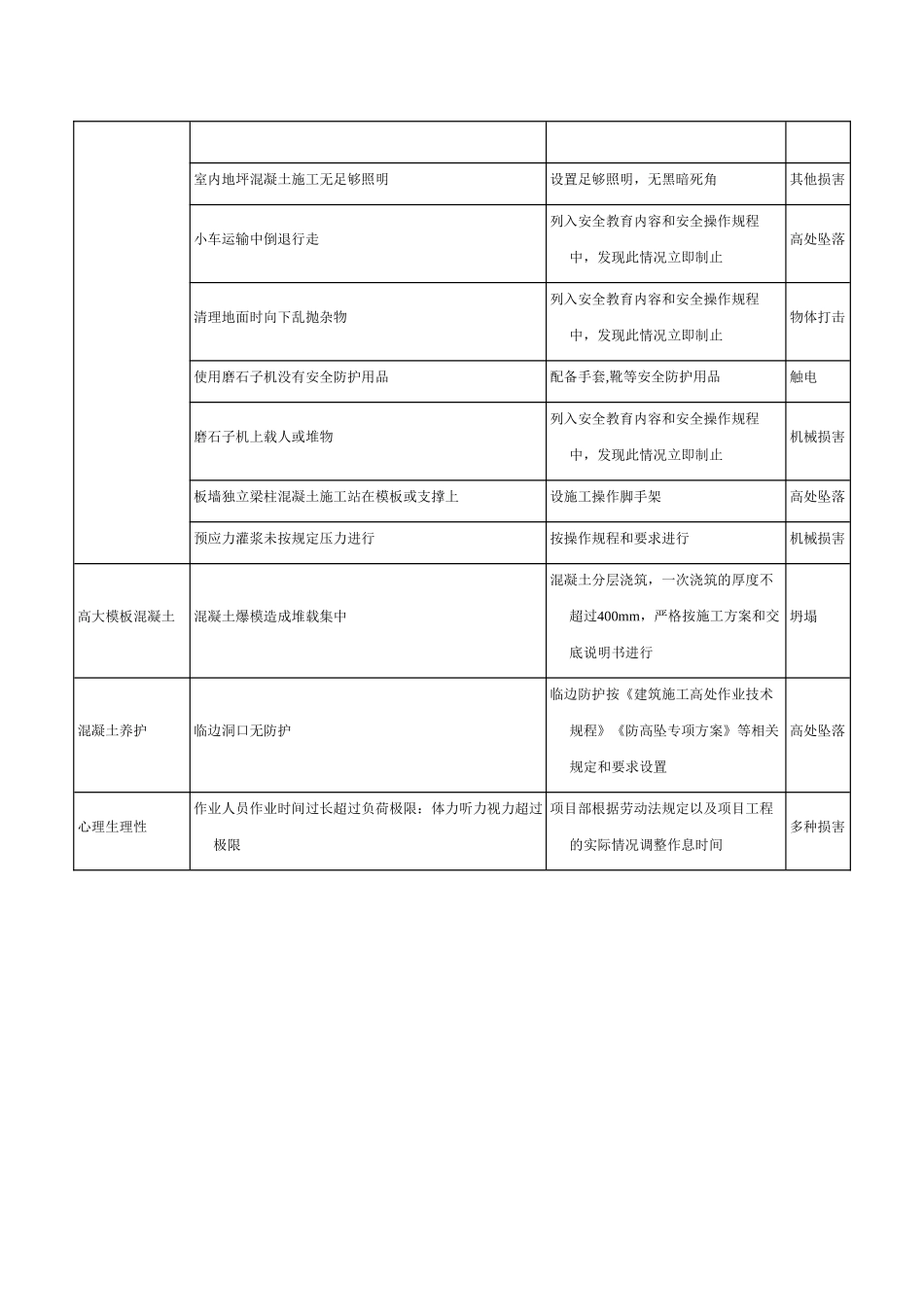 混凝土工程危险源辨识结果列表_第3页