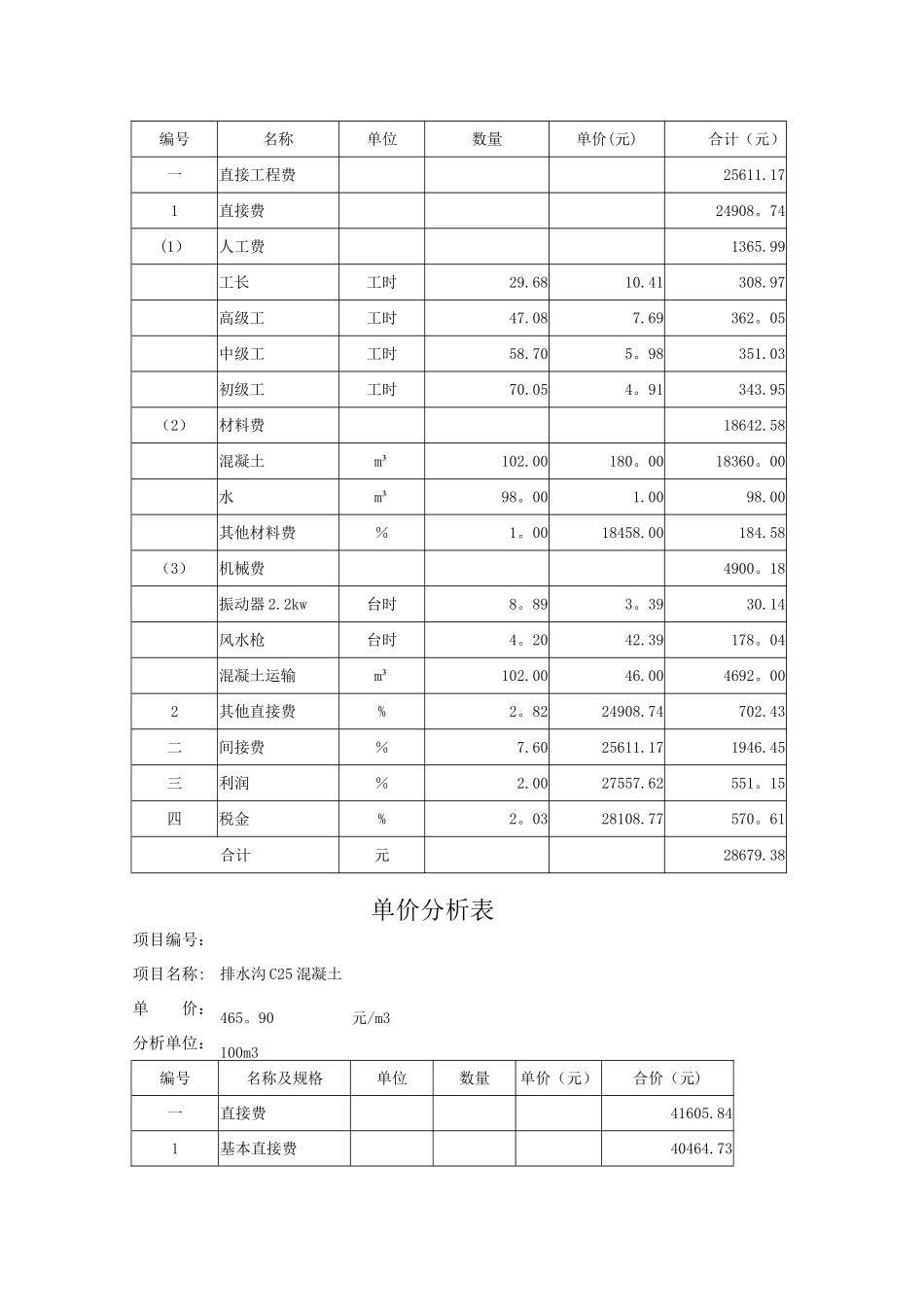 混凝土工程项目投标单价分析表_第3页