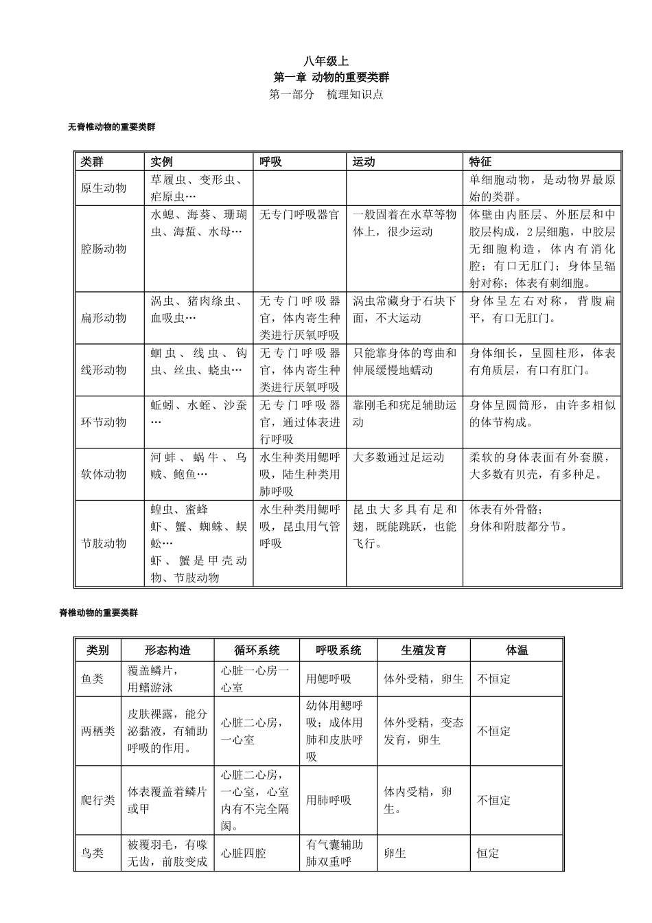 2025年初中八年级生物上册知识点总结_第1页