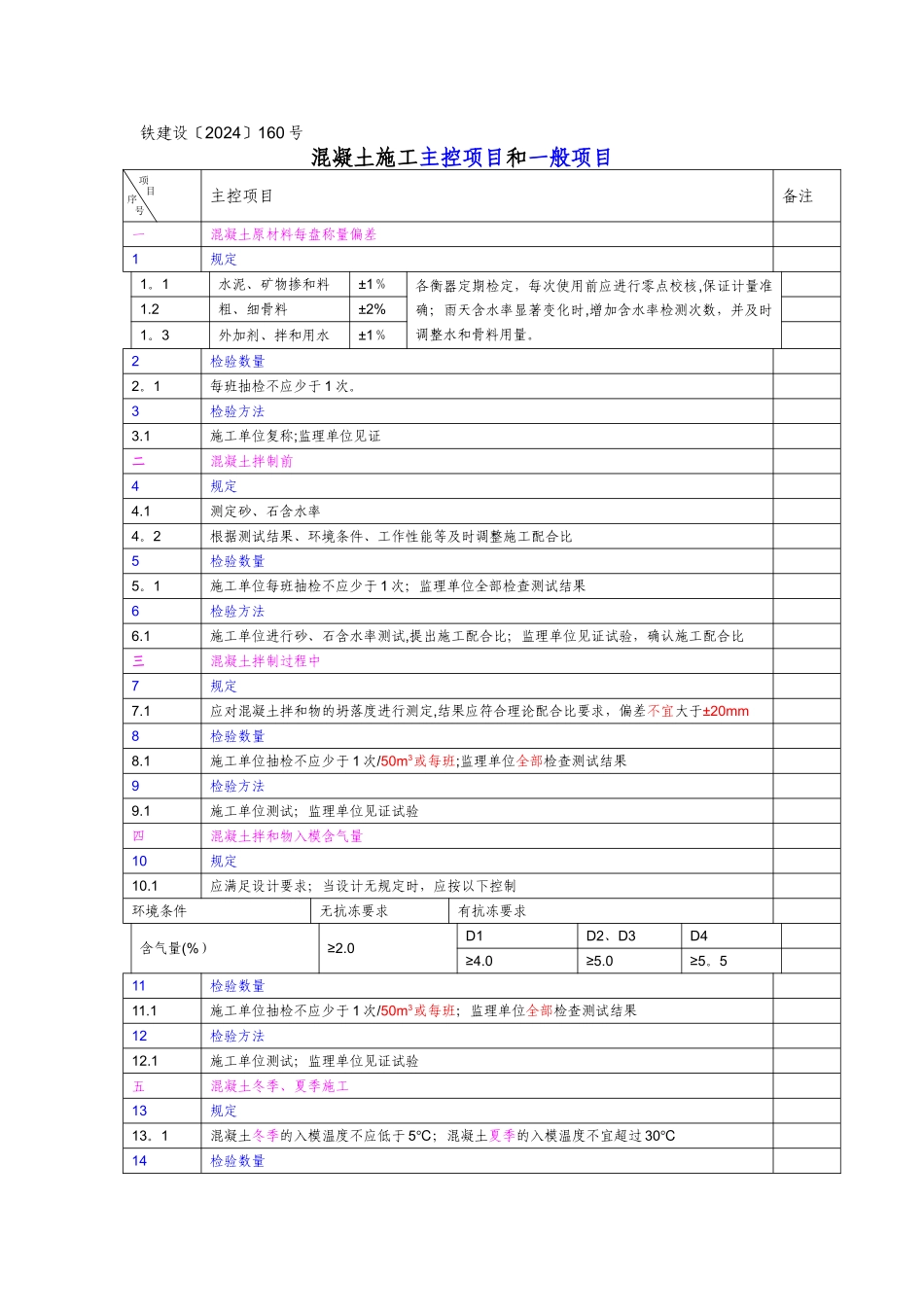 混凝土施工主控项目和一般项目_第1页