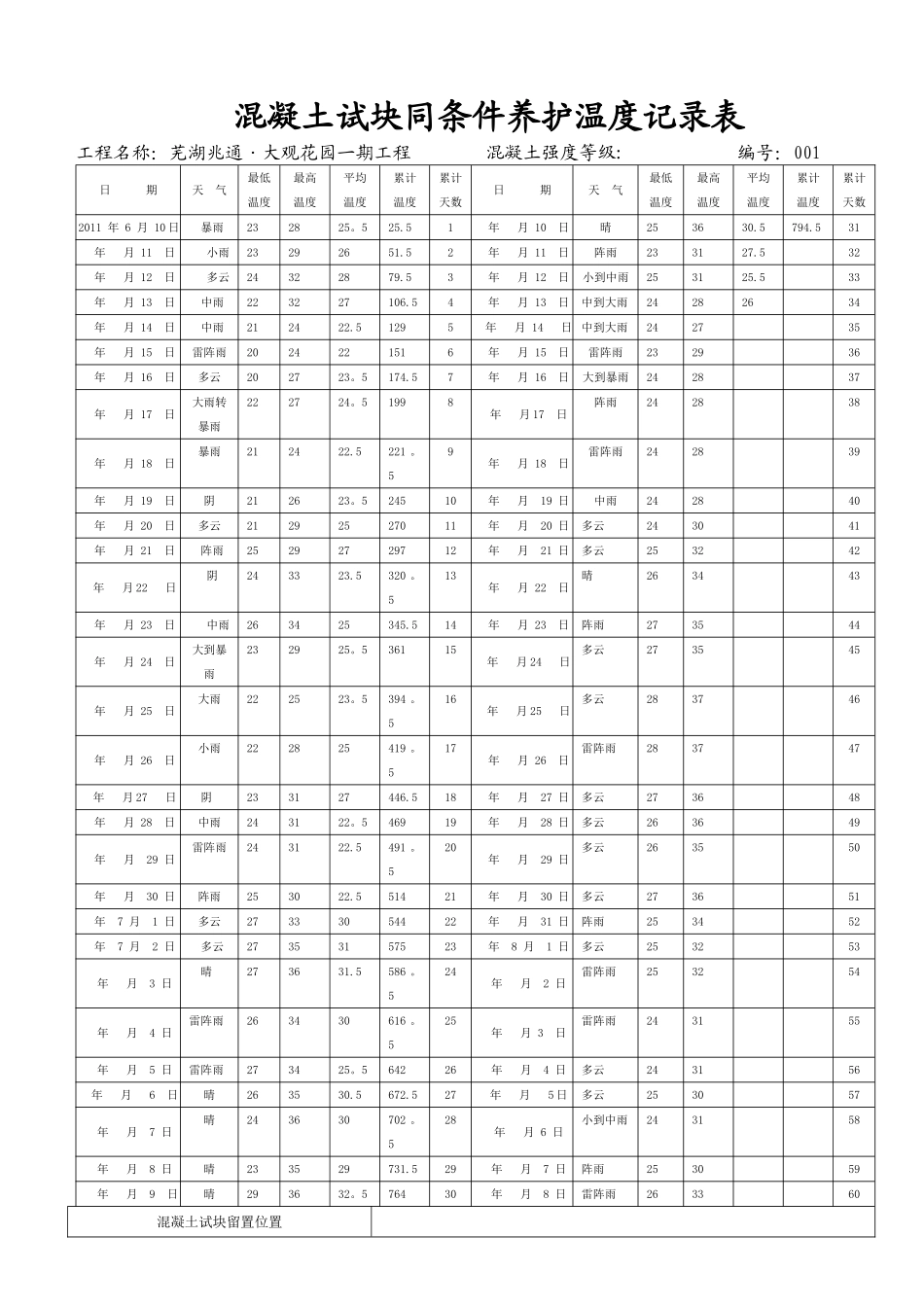 混凝土试块同条件养护温度记录表_第1页