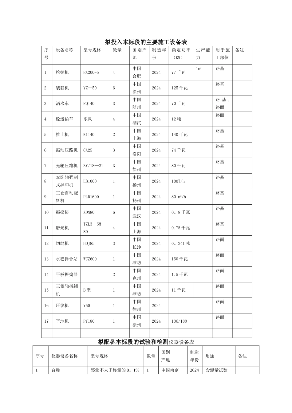混凝土路面主要施工设备表_第1页