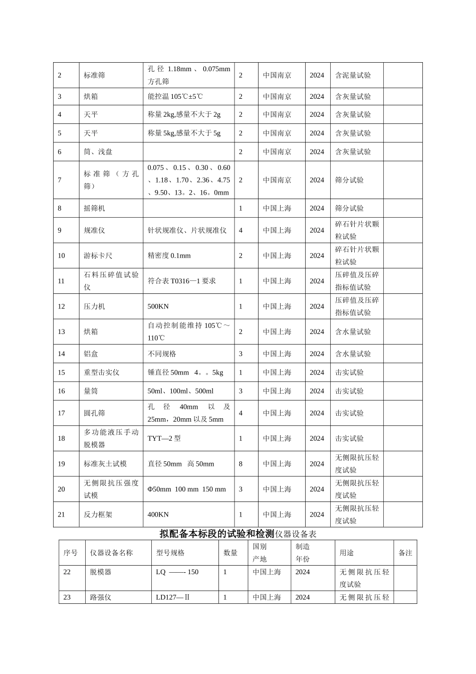 混凝土路面主要施工设备表_第2页