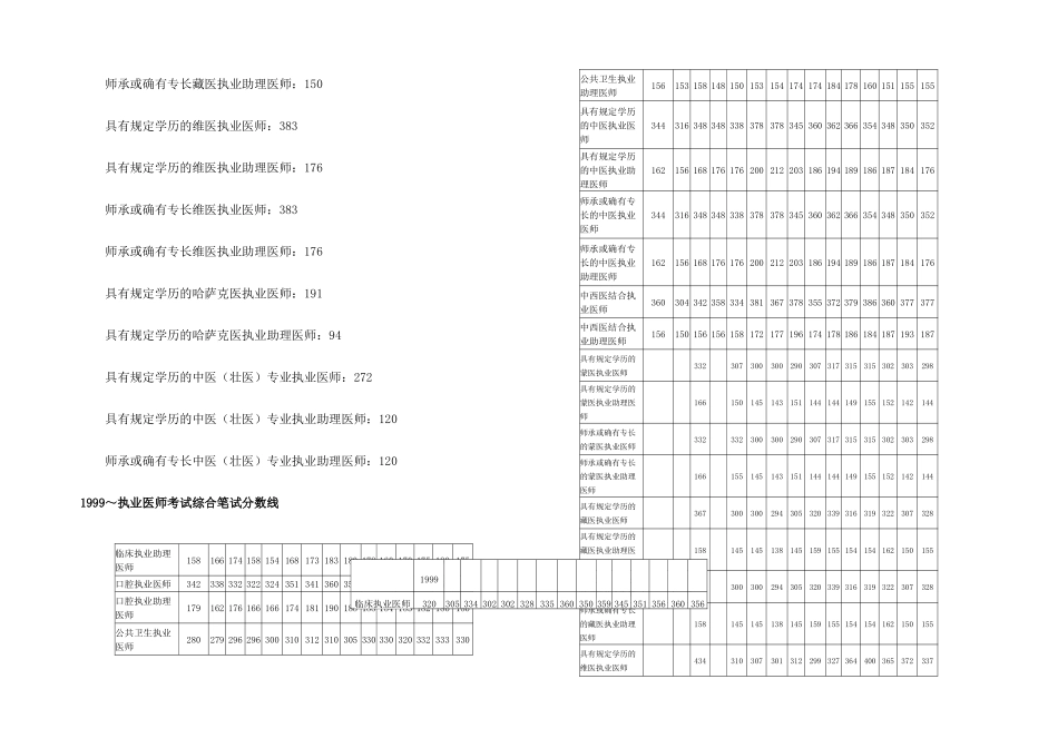2025年执业医师考试分数线_第2页