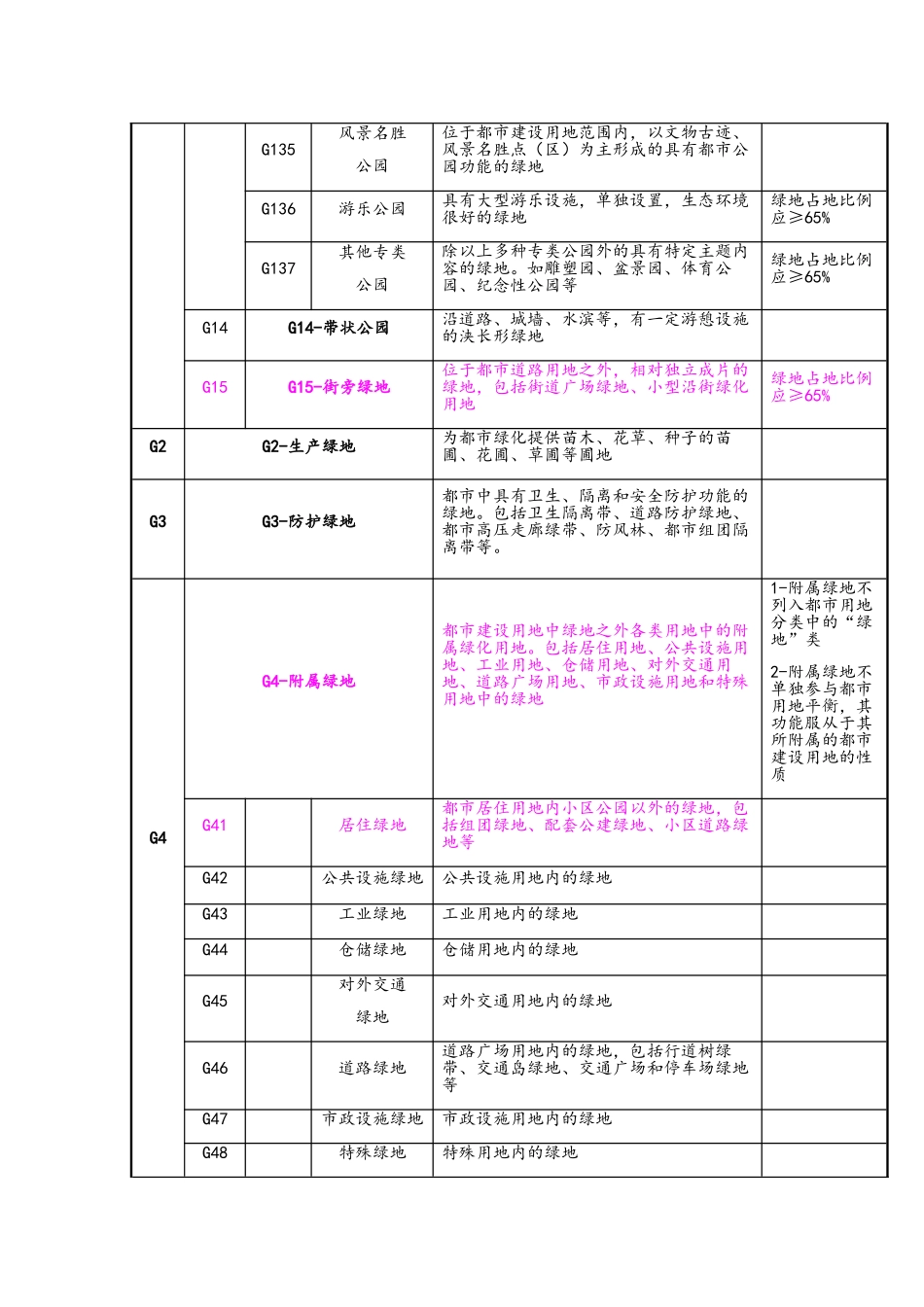 2025年城市绿地系统规划重点归纳_第3页