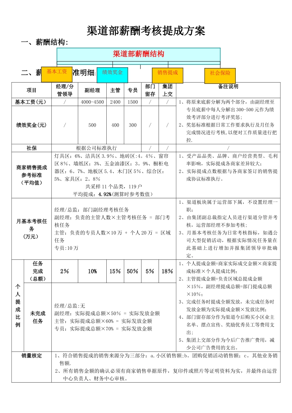 渠道部薪酬考核方案_第1页
