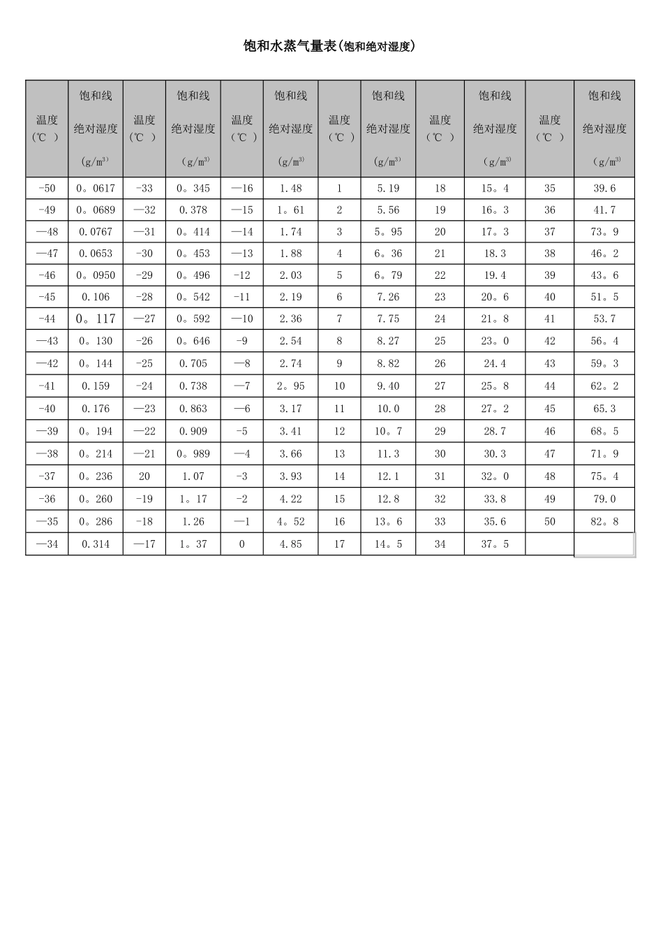 温度-绝对湿度对照表_第1页
