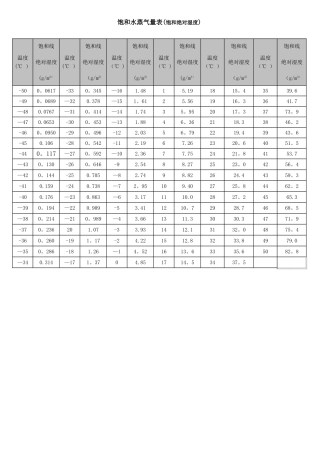 温度-绝对湿度对照表