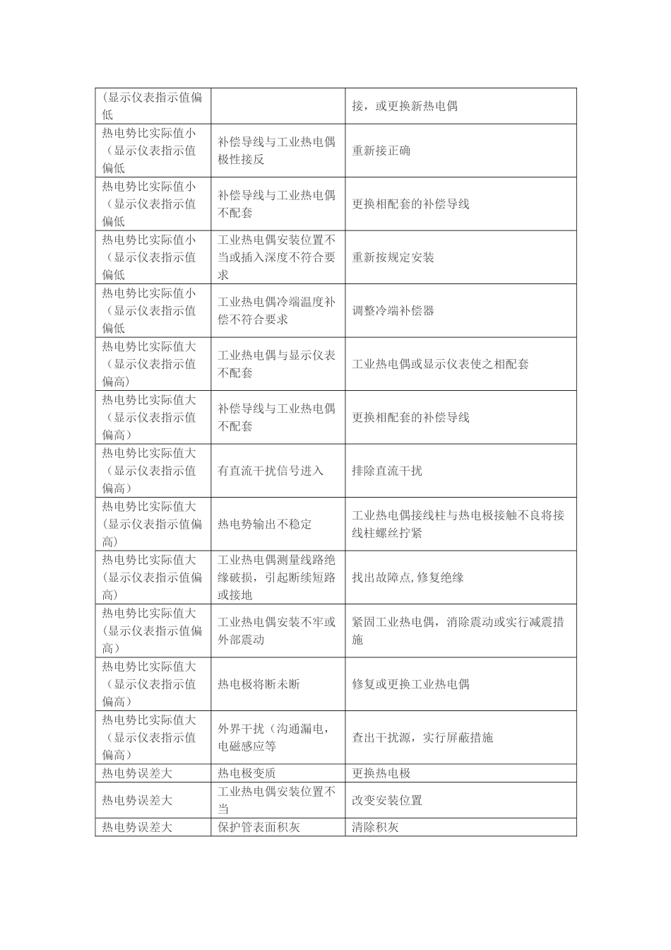 温度仪表故障分析及处理办法_第3页