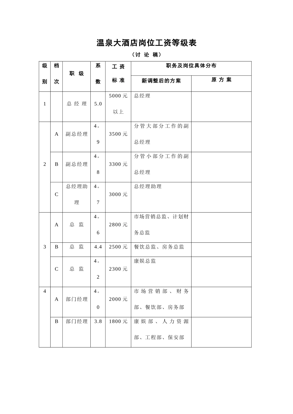 温泉大酒店岗位工资等级表_第2页