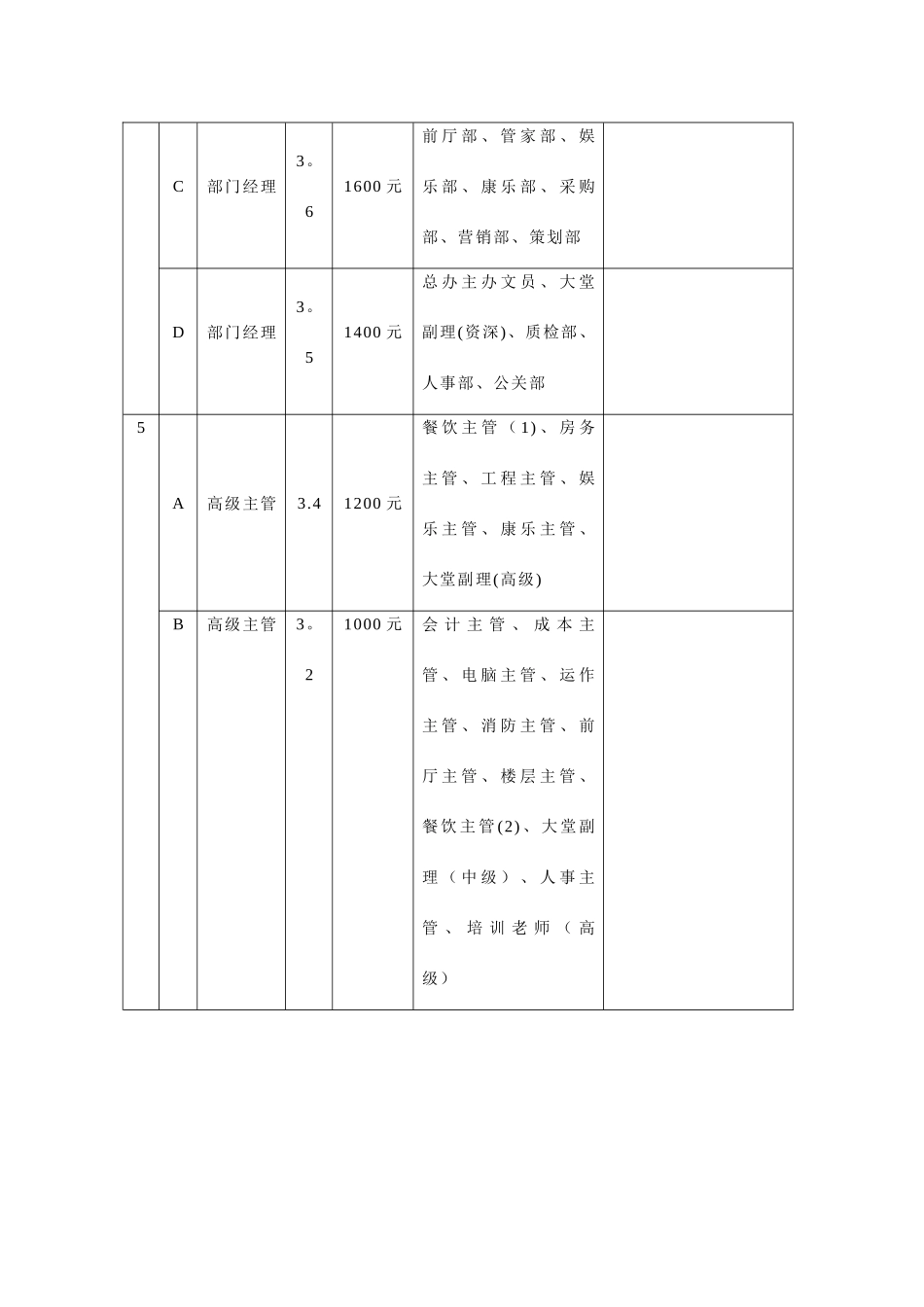 温泉大酒店岗位工资等级表_第3页
