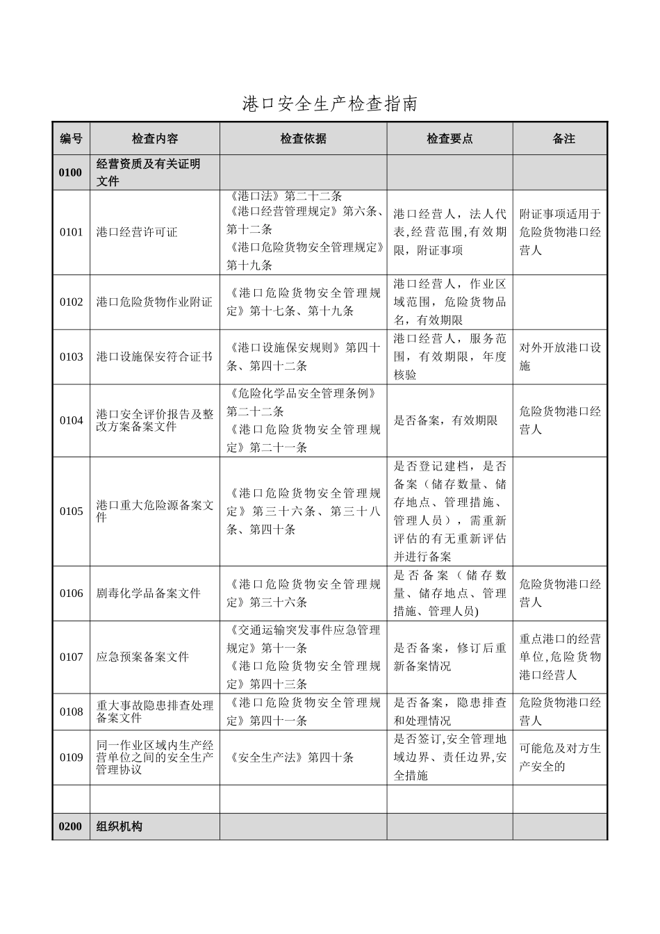 港口安全检查项目指引_第1页