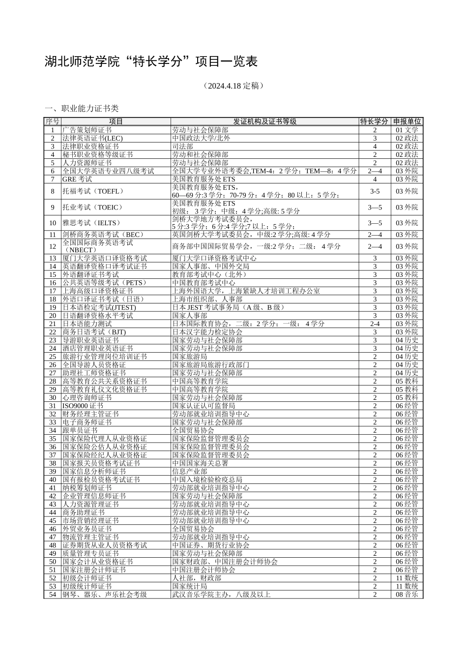 湖北师范学院特长学分一览表_第1页