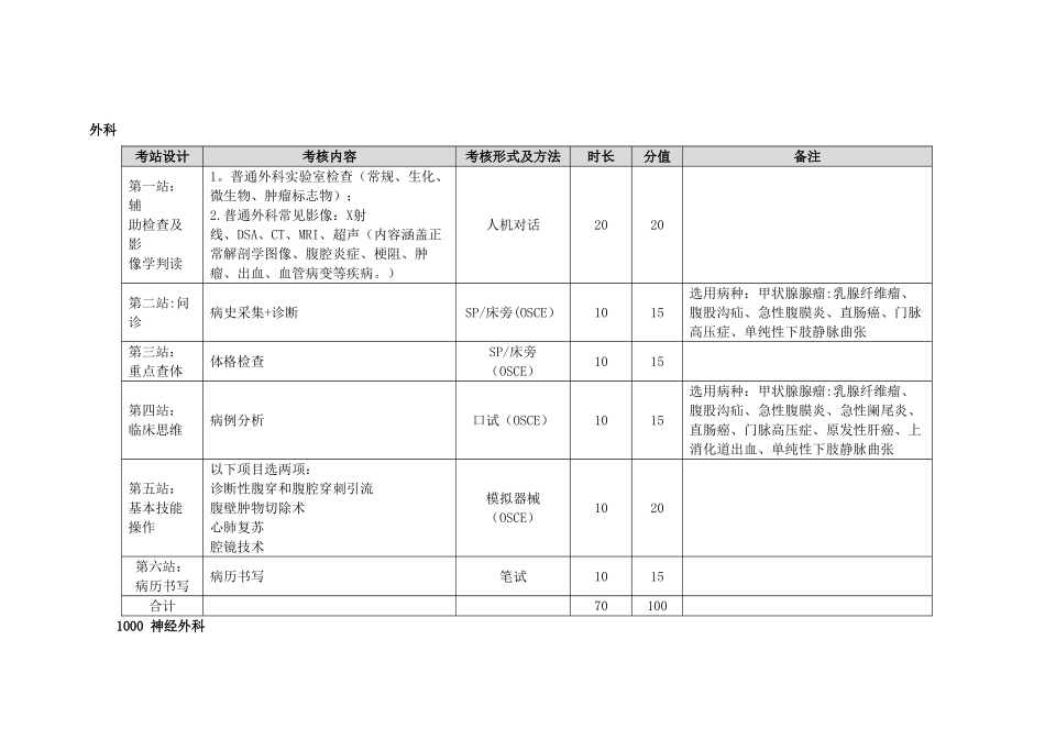 湖北省住院医师规范化培训结业实践技能考核方案_第2页