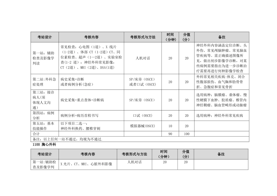 湖北省住院医师规范化培训结业实践技能考核方案_第3页