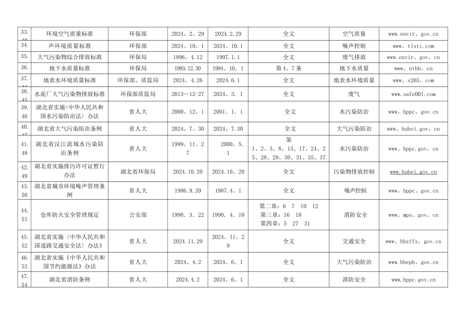 湖北适用的法律法规和其他要求清单最全_第3页