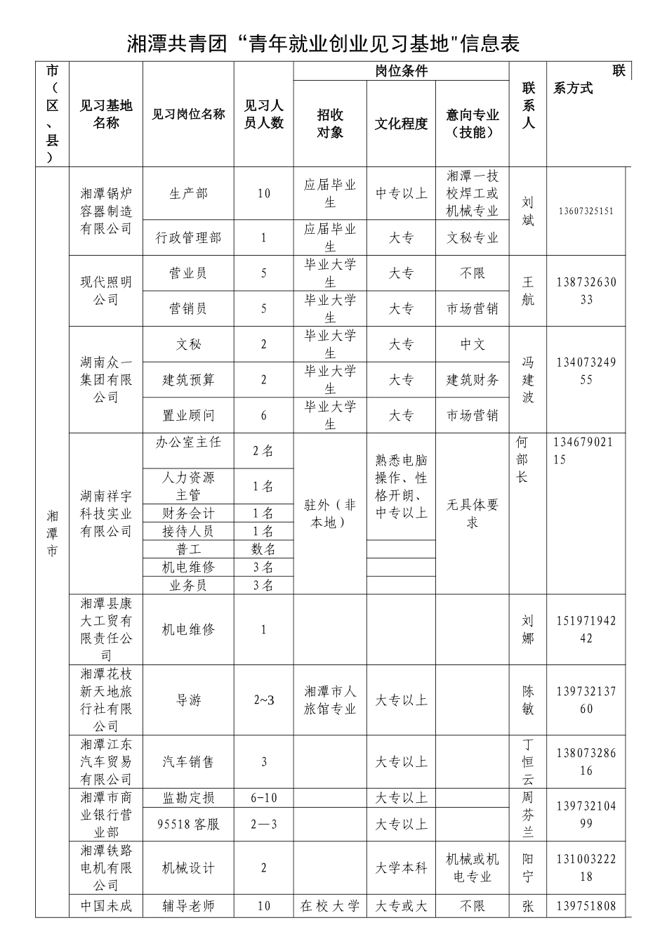湘潭共青团青年就业创业见习基地信息表_第1页