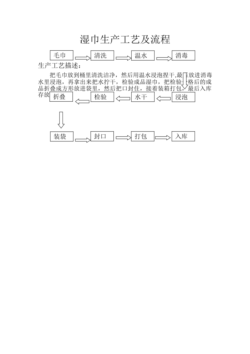 湿巾生产工艺及流程_第1页