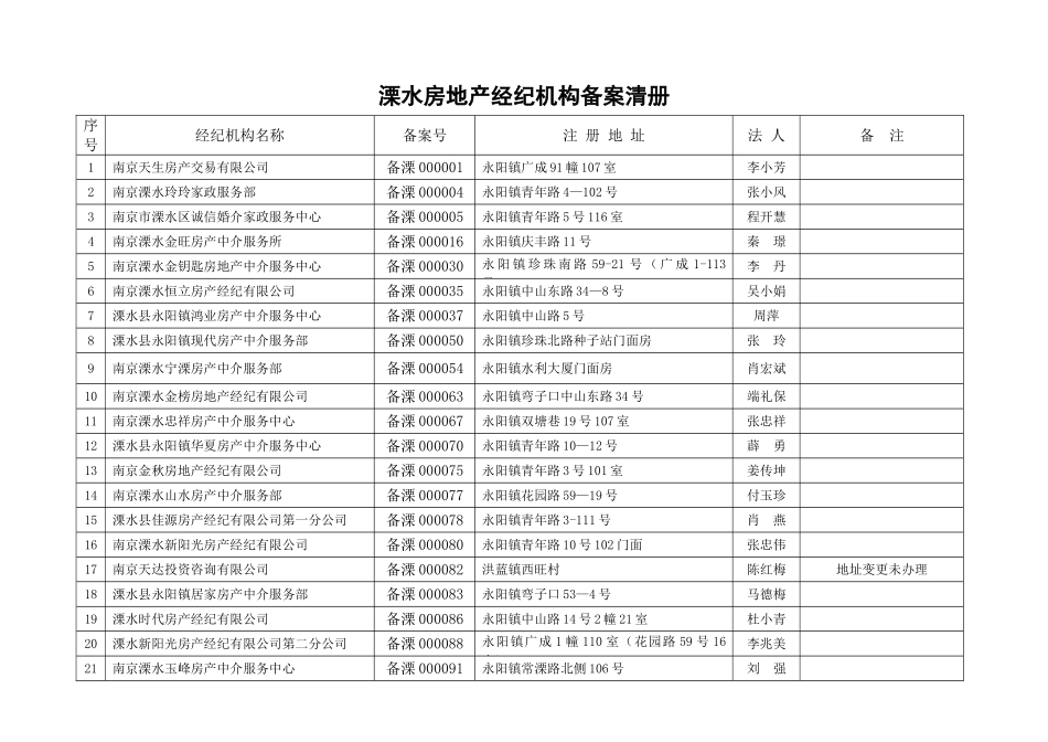 溧水房地产经纪机构备案清册_第1页
