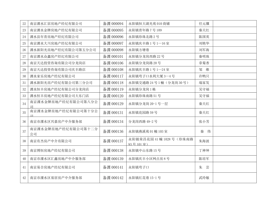 溧水房地产经纪机构备案清册_第2页