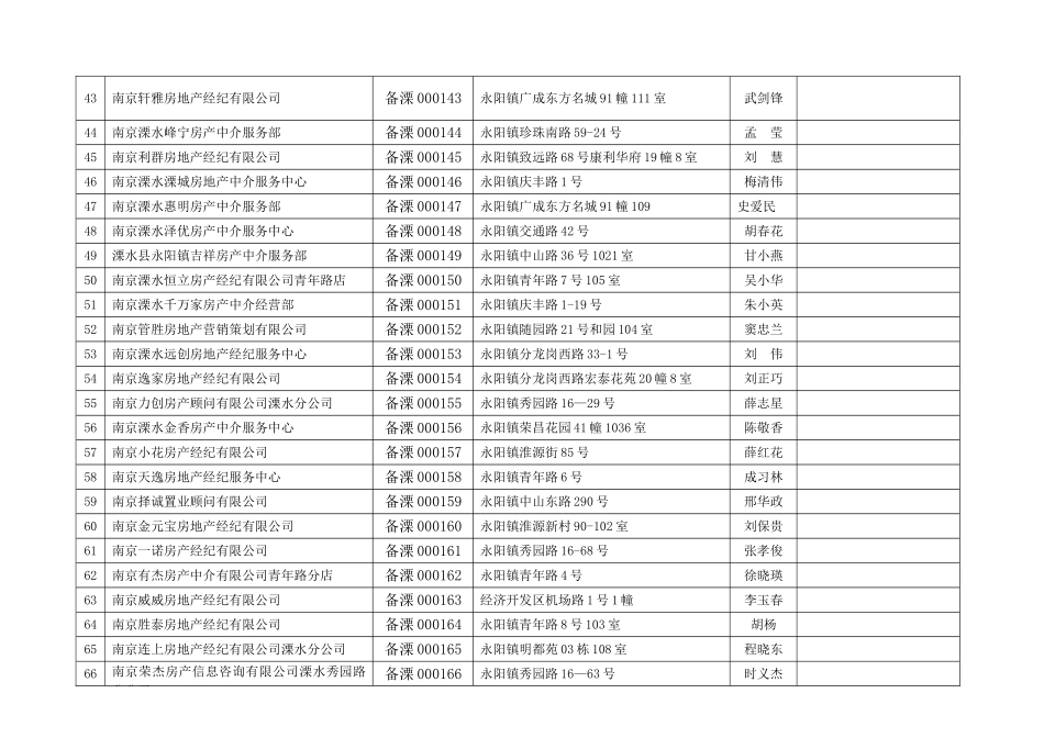 溧水房地产经纪机构备案清册_第3页