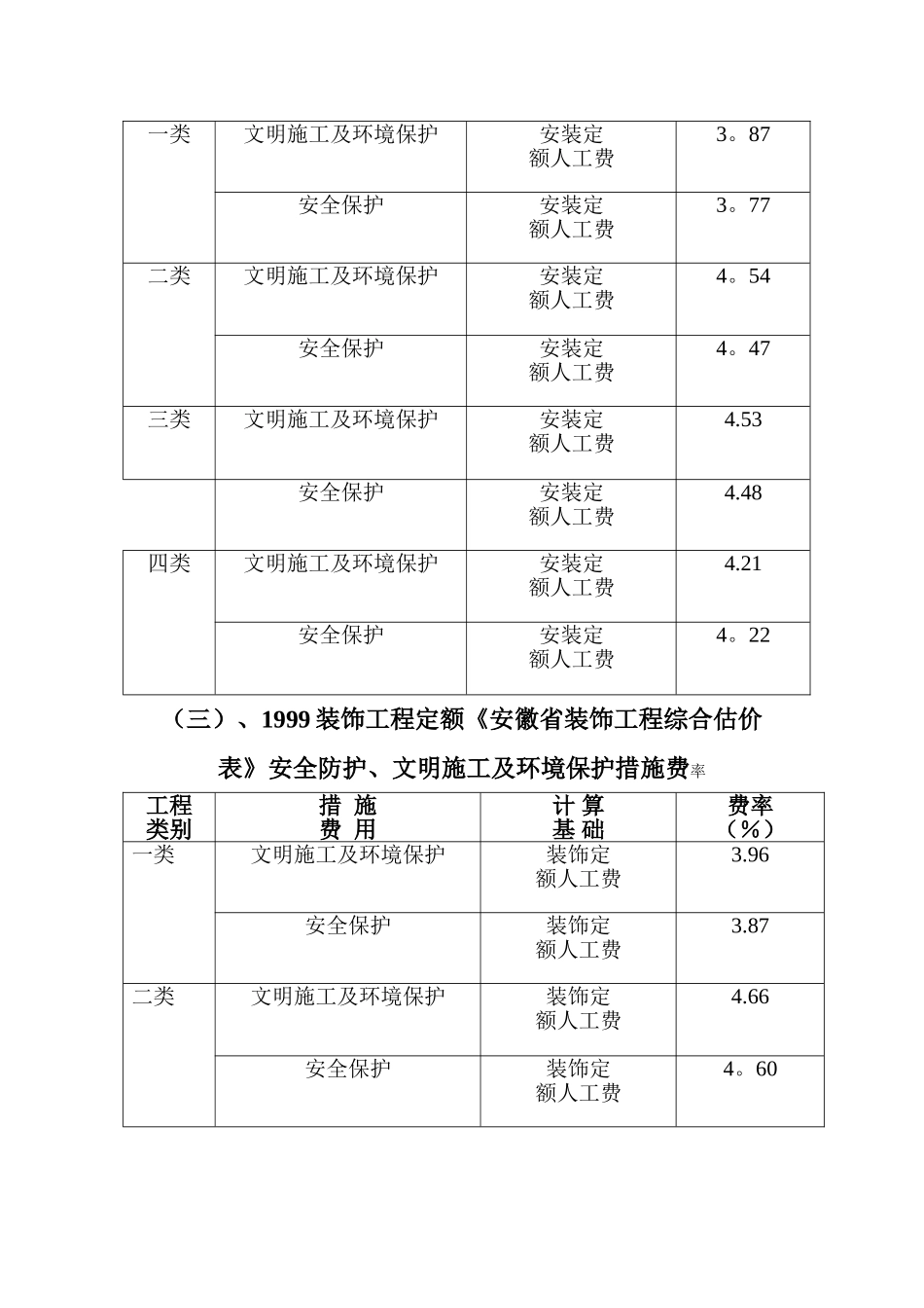 滁州的安全防护、文明施工措施费率_第2页