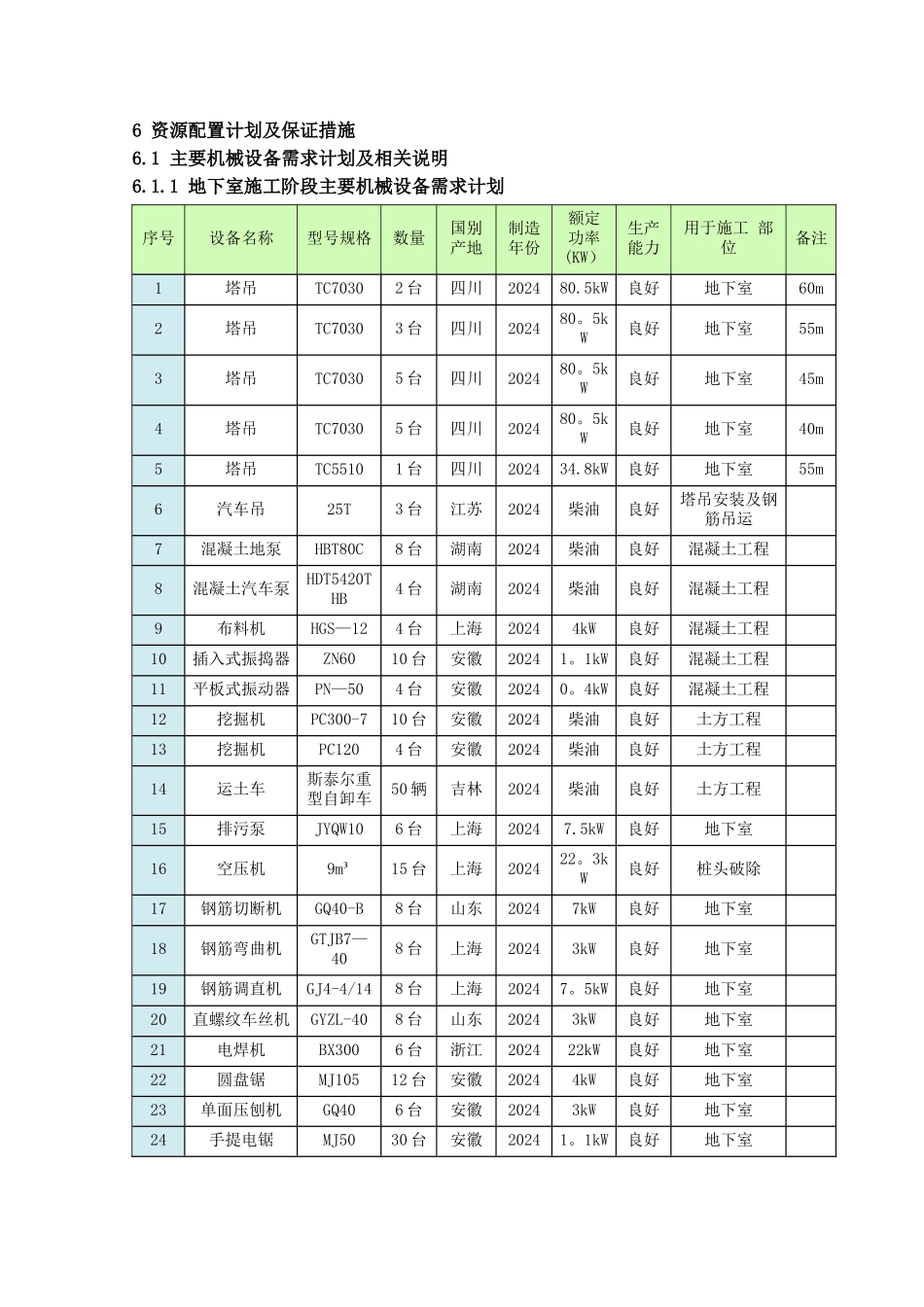 滨湖沁园资源配置计划及保证措施_第1页