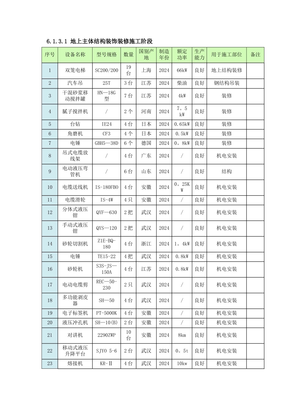 滨湖沁园资源配置计划及保证措施_第3页