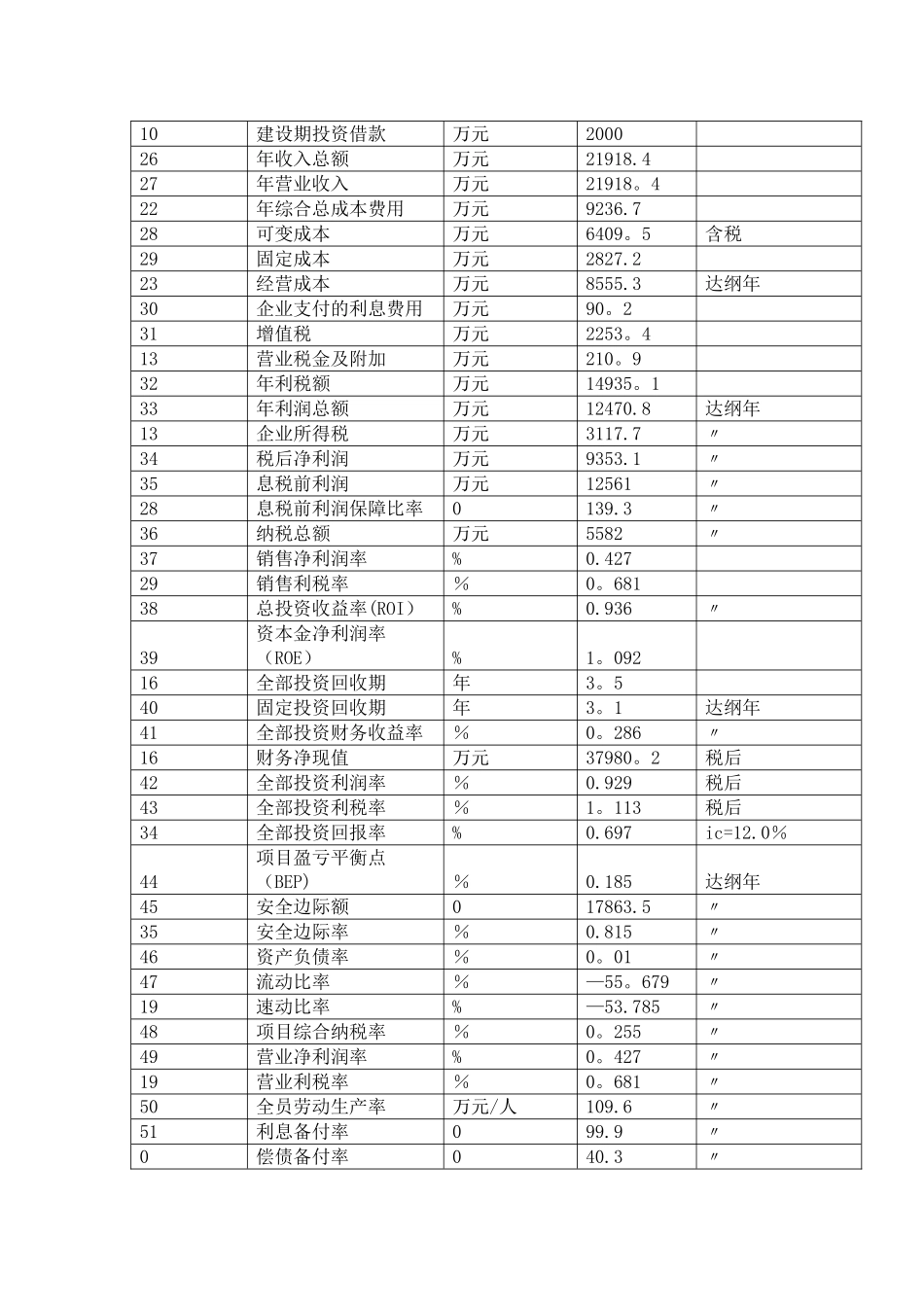 漳州投资项目可行性研究报告_第3页