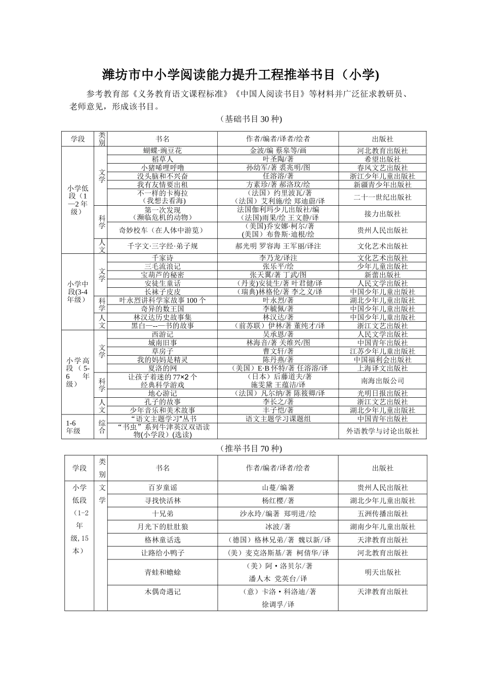 潍坊市中小学阅读能力提升工程推荐书目_第1页