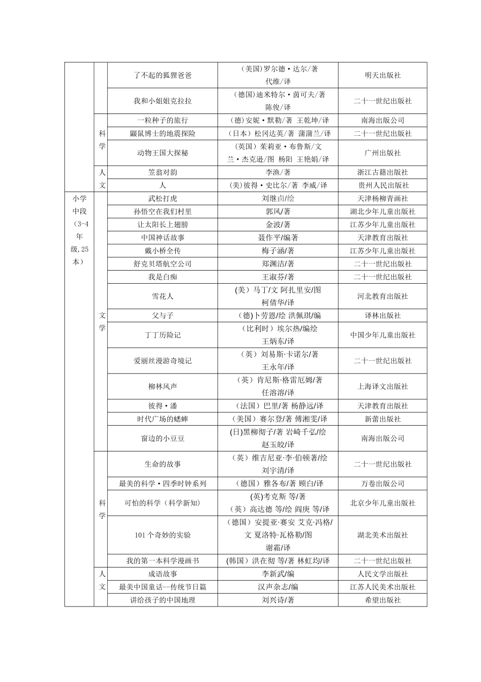 潍坊市中小学阅读能力提升工程推荐书目_第2页