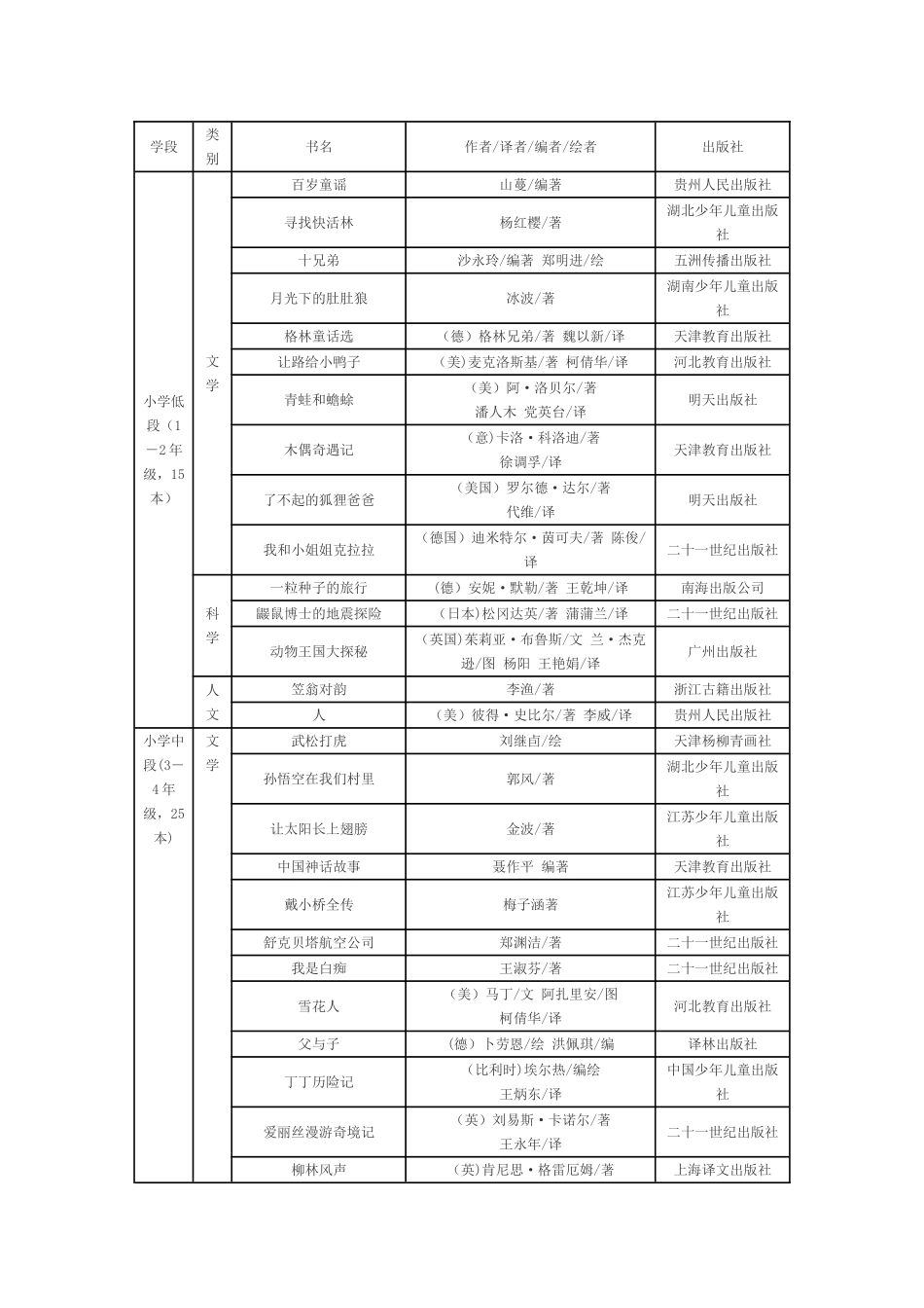 潍坊市中小学阅读能力提升工程推荐书目(小学)_第2页
