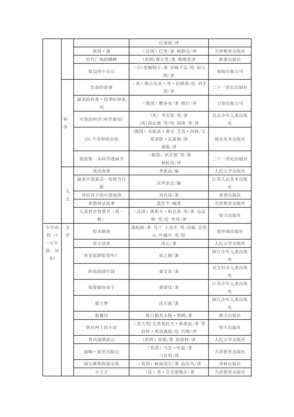 潍坊市中小学阅读能力提升工程推荐书目(小学)_第3页