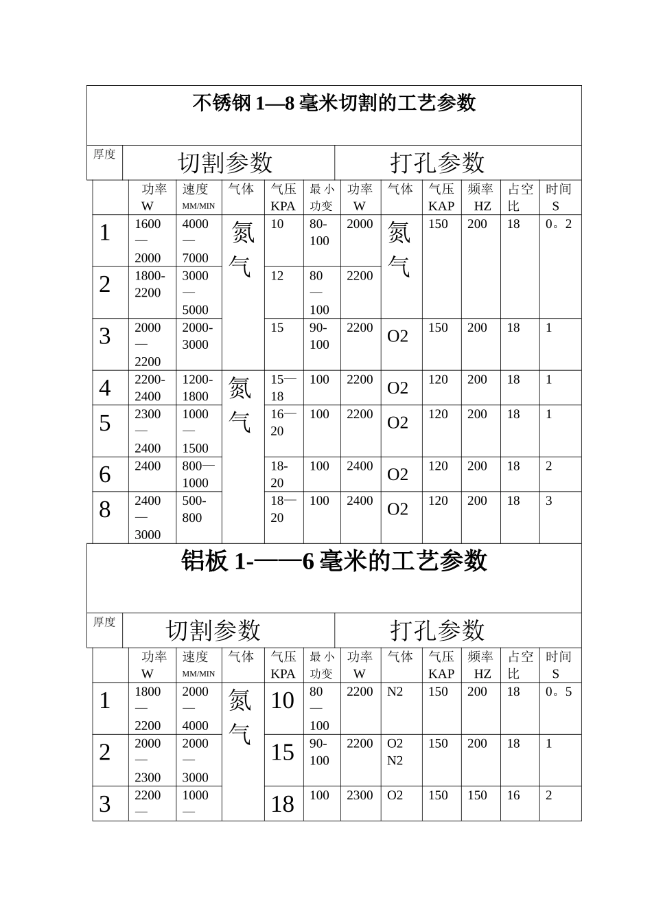 激光切割工艺参数表-激光切割机工艺参数表-柏楚激光切割系统工艺参数_第2页