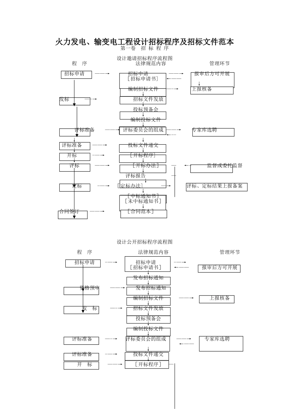 火力发电、输变电工程设计招标程序及招标文件范本_第1页