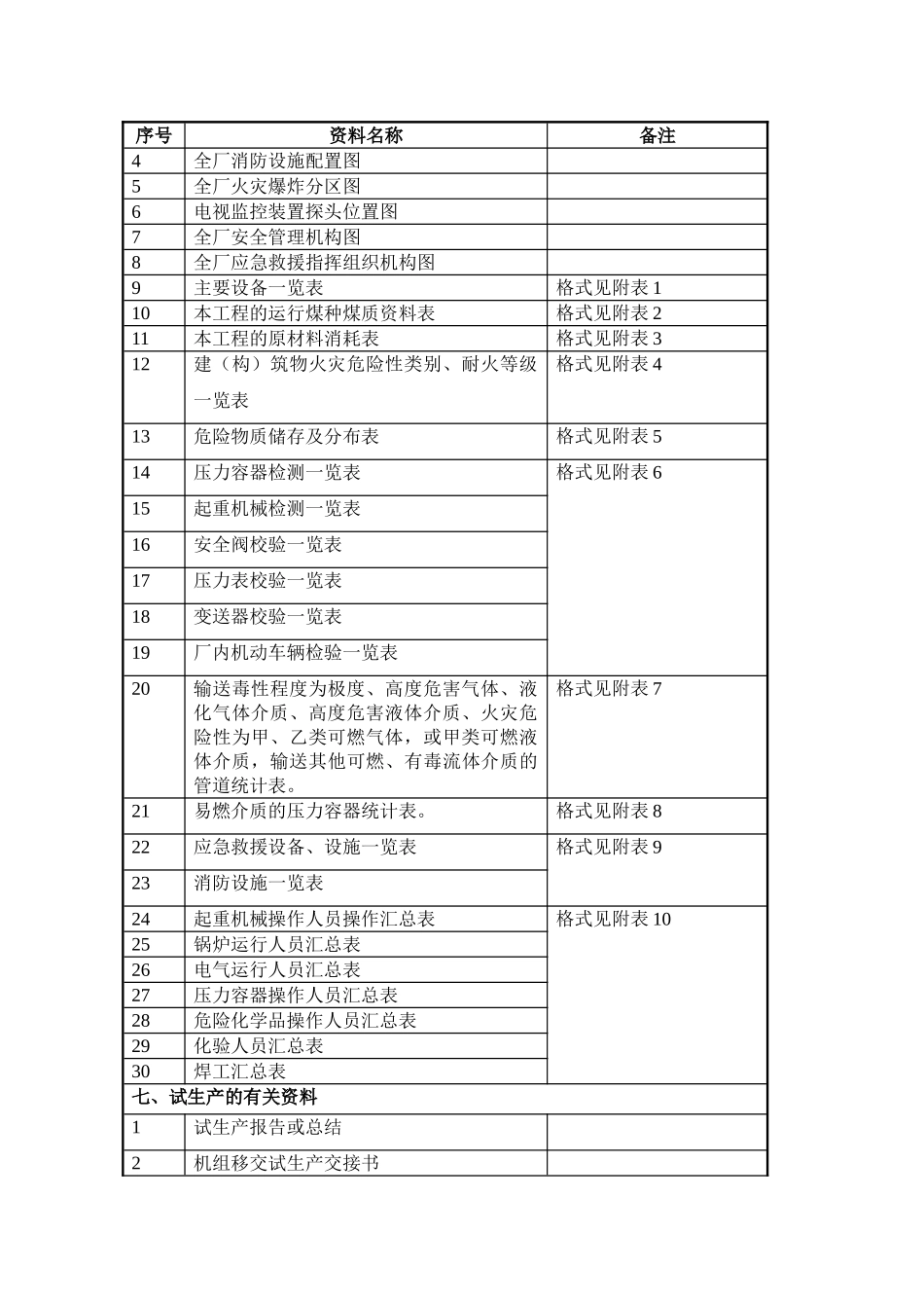 火力发电厂安全验收评价所需资料清单_第3页