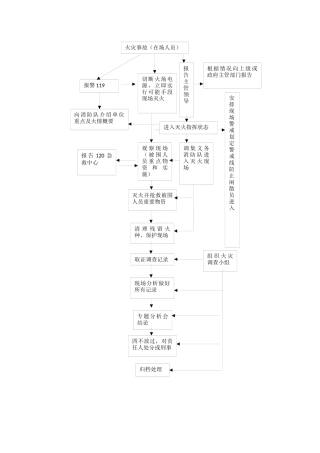 火灾事故处理流程图