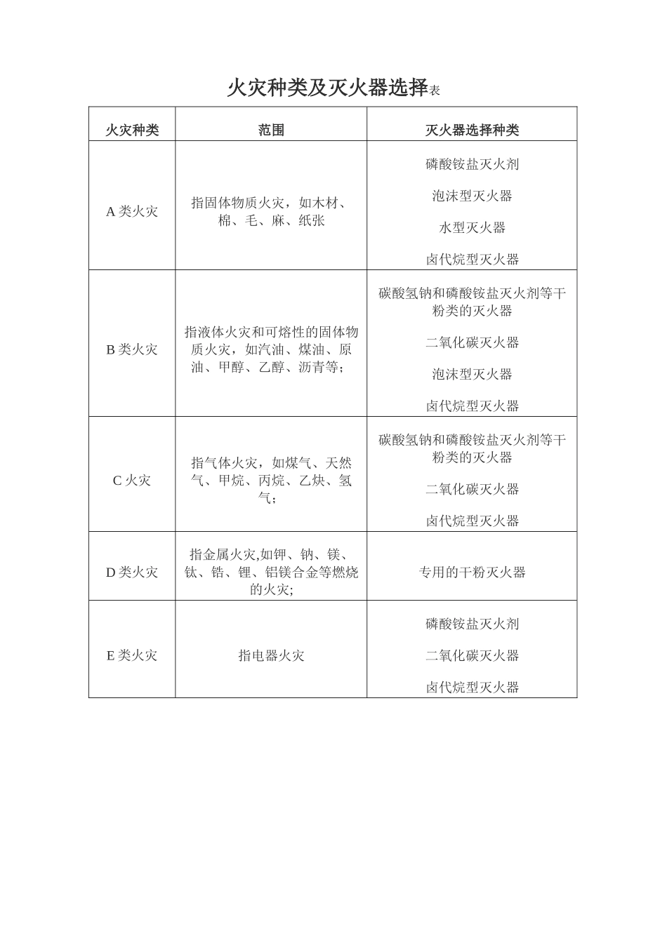 火灾种类及灭火器选择表_第1页