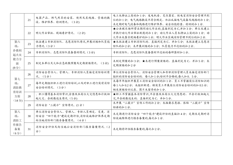 火灾高危单位消防安全评估细则_第3页